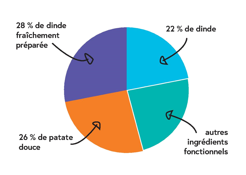 GFH - Composition recette croquette sans céréales à la dinde pour chien adulte