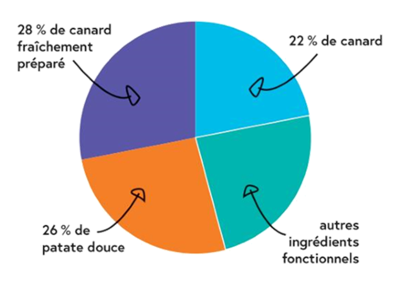 Proportion des différents ingrédients de la croquette Nala canard et patate douce pour chien adulte