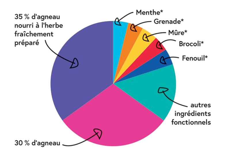 Proportion des différents ingrédients de la recette Nala de croquette à l'agneau élevé à l'herbe pour chien adulte