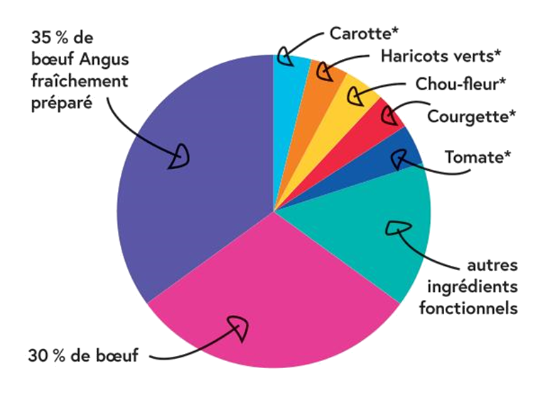 Proportion des différents ingrédients de la recette Nala de croquette au boeuf angus pour chien adulte