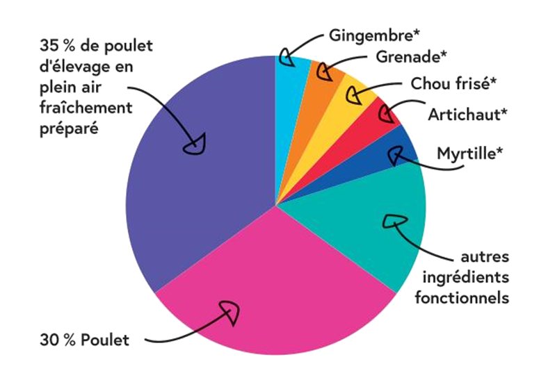Proportion des différents ingrédients de la recette Nala de croquette au poulet de plein air pour chien adulte