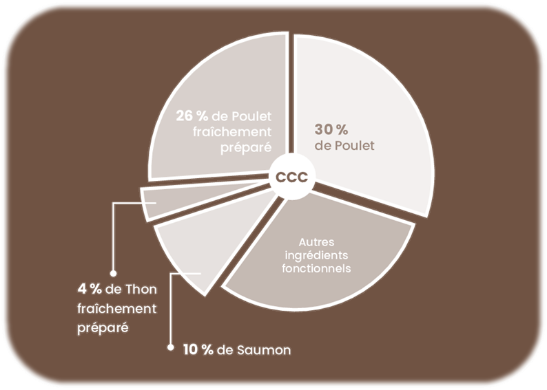 Proportion des différents ingrédients de la croquette Nala poulet avec thon et saumon pour chat adulte stérilisé