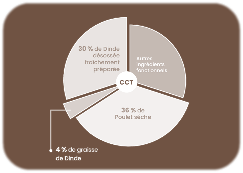 Proportion des différents ingrédients de la croquette Nala poulet et dinde pour chat adulte