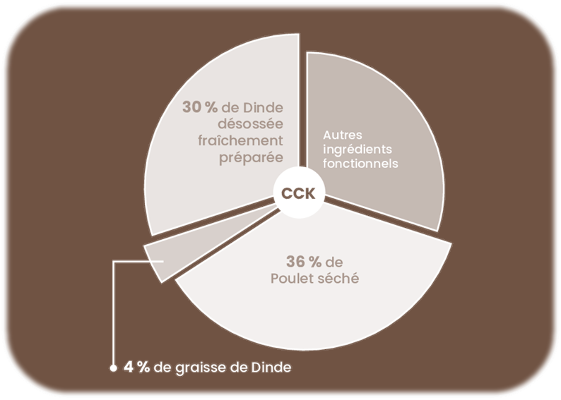 Proportion des différents ingrédients de la croquette Nala poulet et dinde pour chaton