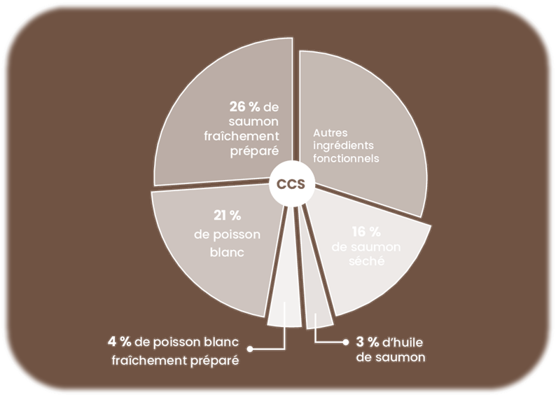 Proportion des différents ingrédients de la croquette Nala saumon et poisson blanc pour chat adulte stérilisé