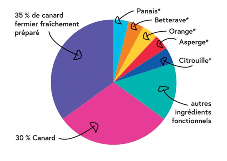 Proportion des différents ingrédients de la recette de croquette Nala canard fermier pour chien adulte