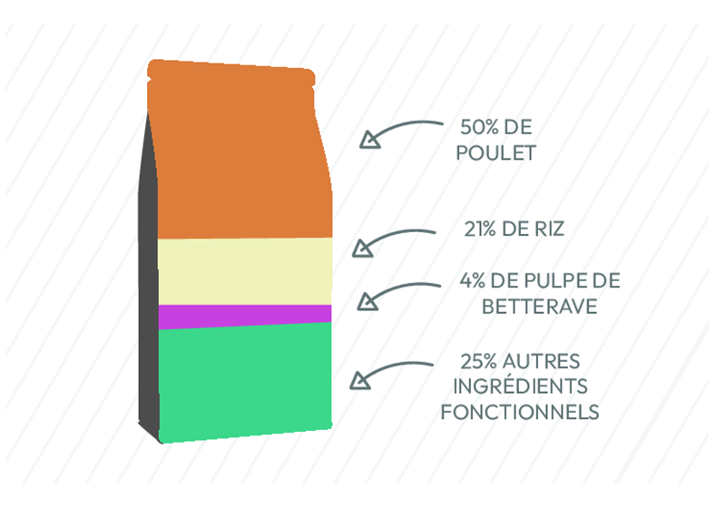 Proportion des différents ingrédients de la recette de croquette Nala au poulet et riz pour chat adulte