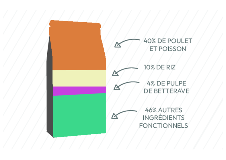 Proportion des différents ingrédients de la recette de croquette Nala au poulet poisson et riz pour chat âgé inactif ou stérilisé