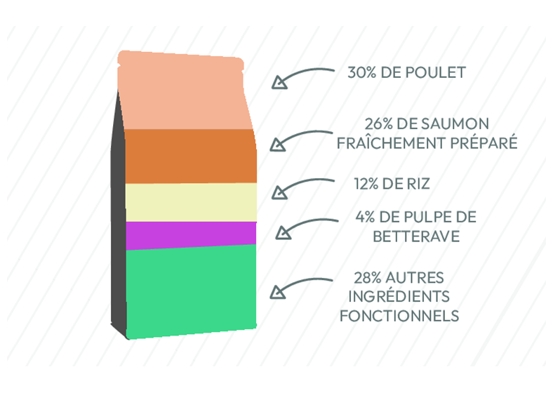 Proportion des différents ingrédients de la recette de croquette Nala au saumon et poulet pour chat adulte