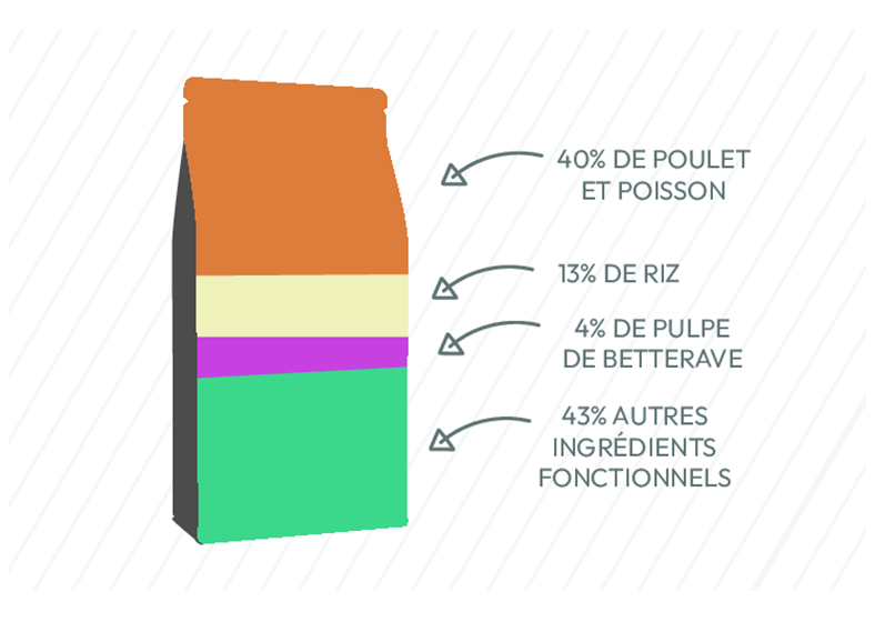 Proportion des différents ingrédients de la recette de croquette Nala au poulet et poisson pour chaton