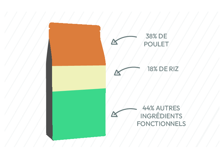 Proportion des différents ingrédients de la recette Nala de croquette au poulet et riz pour chiot