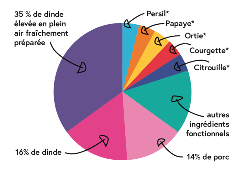 Proportion des différents ingrédients de croquette allégée Nala dinde plein air pour chien adulte petite taille