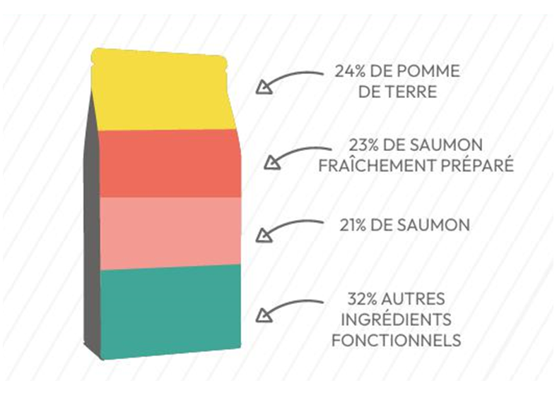 Proportion des différents ingrédients de la recette Nala de croquette au saumon et pomme de terre pour chien adulte de grande race