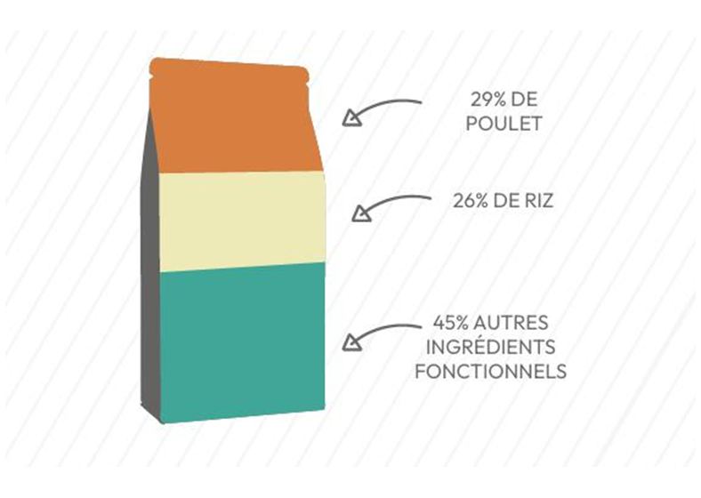 Proportion des différents ingrédients de la recette Nala de croquette au poulet et riz pour chien adulte de taille moyenne