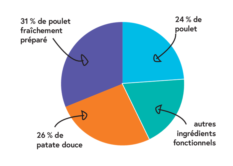 Proportion des différents ingrédients de la recette Nala de croquette au poulet pour chien adulte