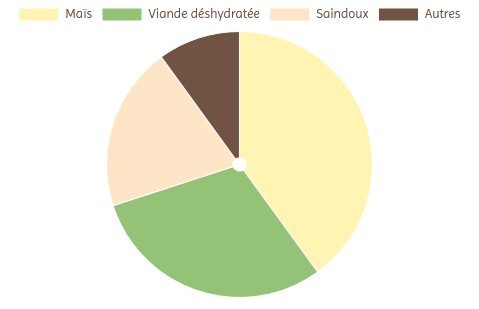 Proportion des différents ingrédients de la recette de croquette Nala Digest