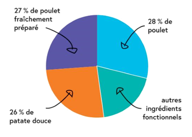 Proportion des différents ingrédients de la recette Nala de croquette au poulet pour chien adulte de petite taille