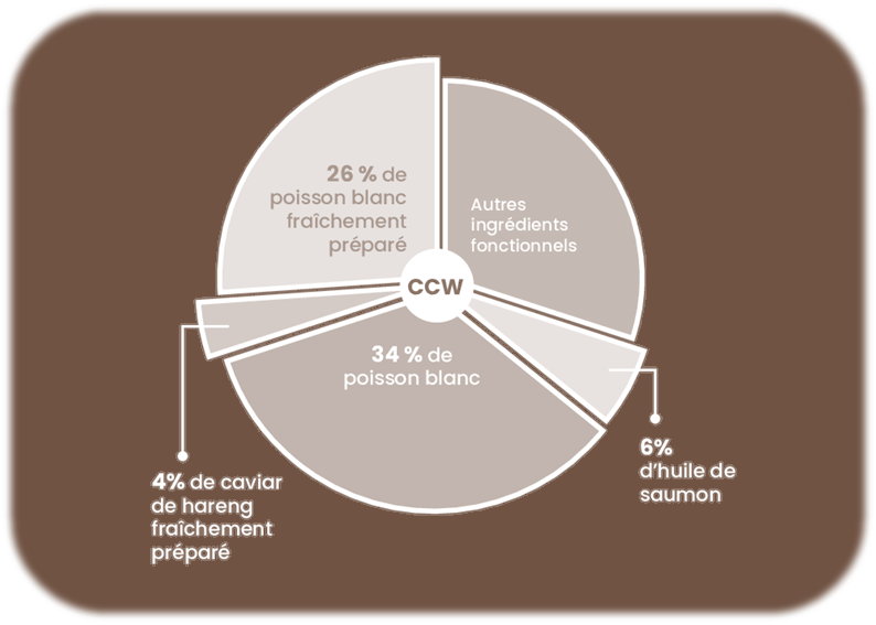 CCW - Composition croquette recette au poisson blanc et caviar de hareng pour chat stérilsé