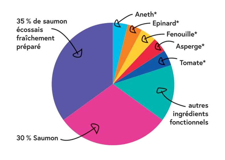 Composition recette croquette sans céréales au saumon Ecossais pour chien adulte petite race