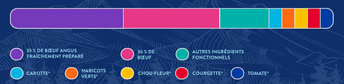 SFR - Composition de la recette croquette sans céréales au boeuf angus pour chiot